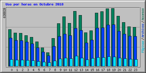 Uso por horas en Octubre 2018